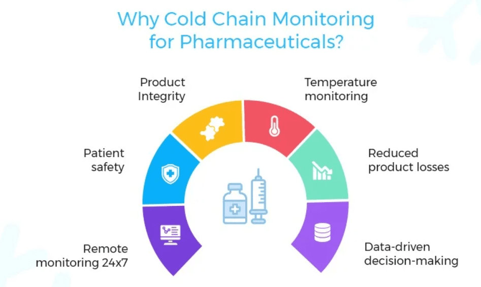 Cold Chain Management : A Comprehensive Guide - PharmaSource